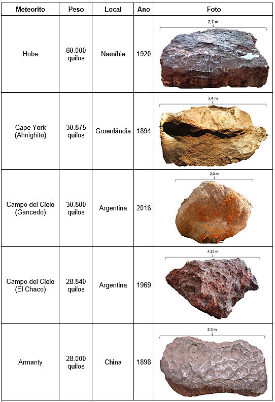 Os cinco maiores meteoritos encontrado no mundo
